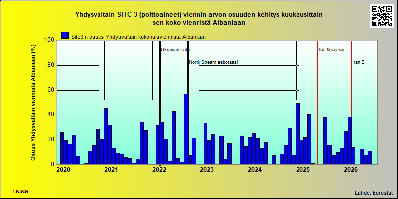 Albania share of US sitc 3 export