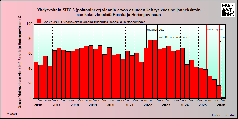 Bosnia ja Hertsegovina share of US sitc 3 export