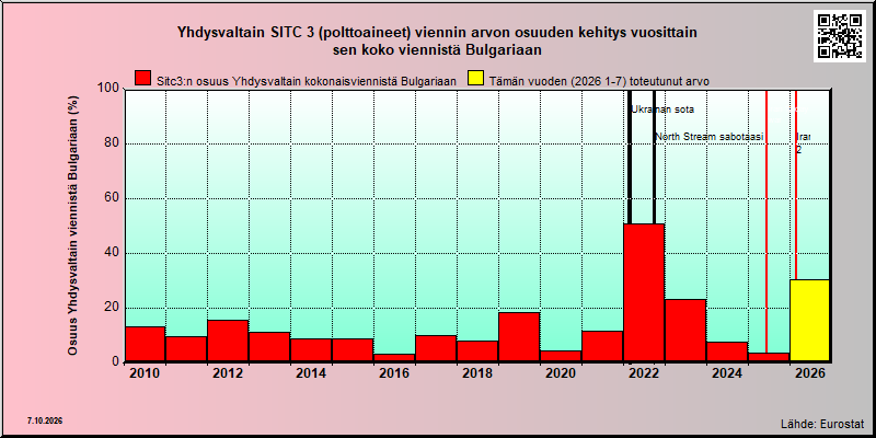 Bulgaria share of US sitc 3 export