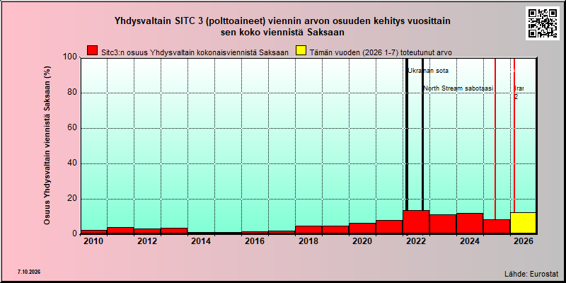 Saksa share of US sitc 3 export