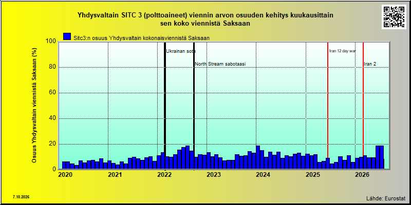 Saksa share of US sitc 3 export