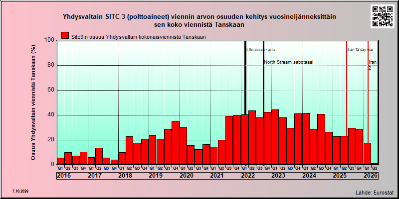 Tanska share of US sitc 3 export