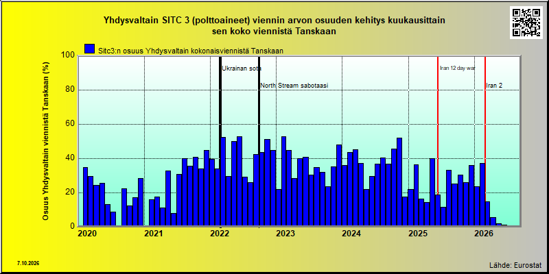 Tanska share of US sitc 3 export