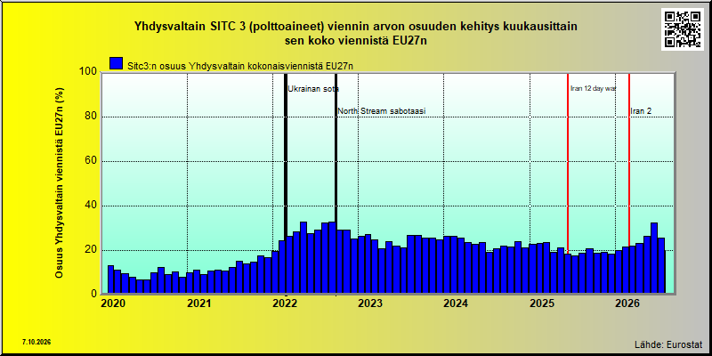 EU27 share of US sitc 3 export