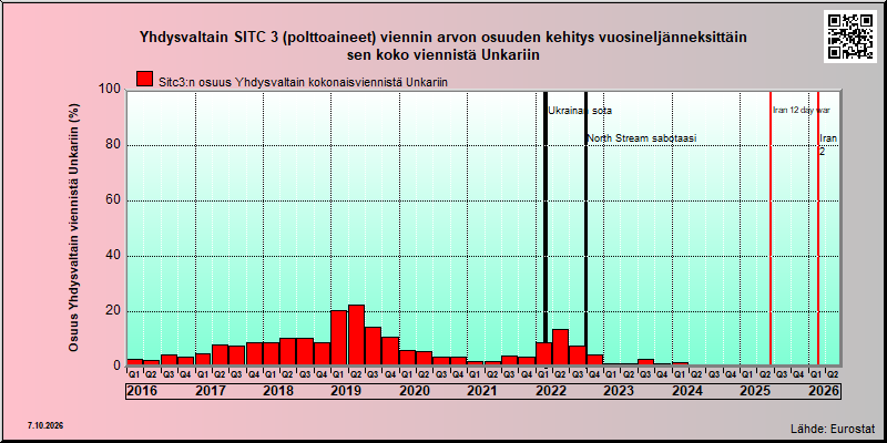 Unkari share of US sitc 3 export