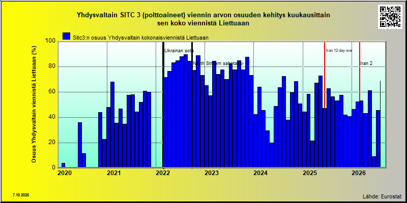 Liettua share of US sitc 3 export
