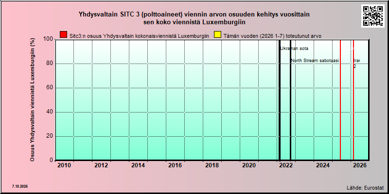 Luxemburg share of US sitc 3 export