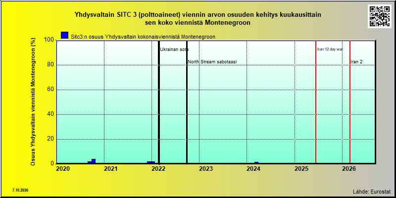 Montenegro share of US sitc 3 export