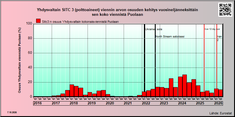 Puola share of US sitc 3 export