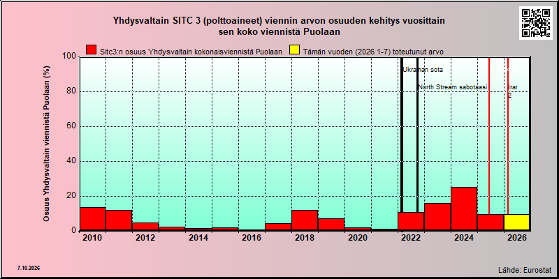 Puola share of US sitc 3 export