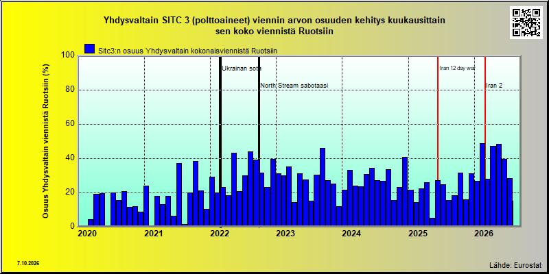 Ruotsi share of US sitc 3 export