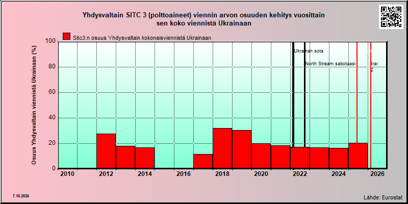 Ukraina share of US sitc 3 export