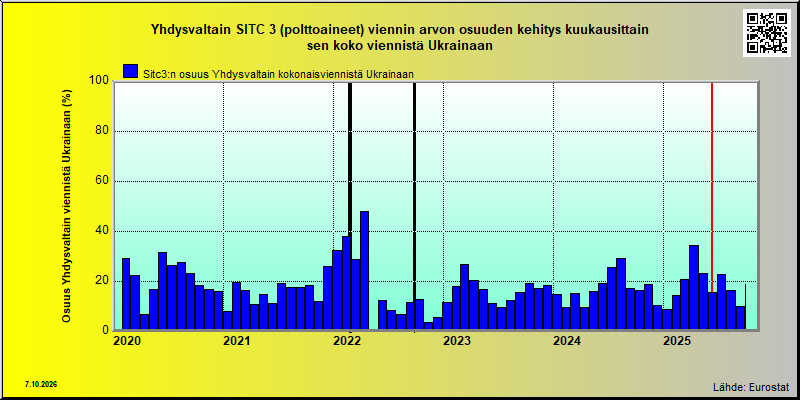 Ukraina share of US sitc 3 export