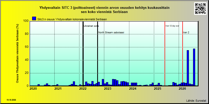 Serbia share of US sitc 3 export