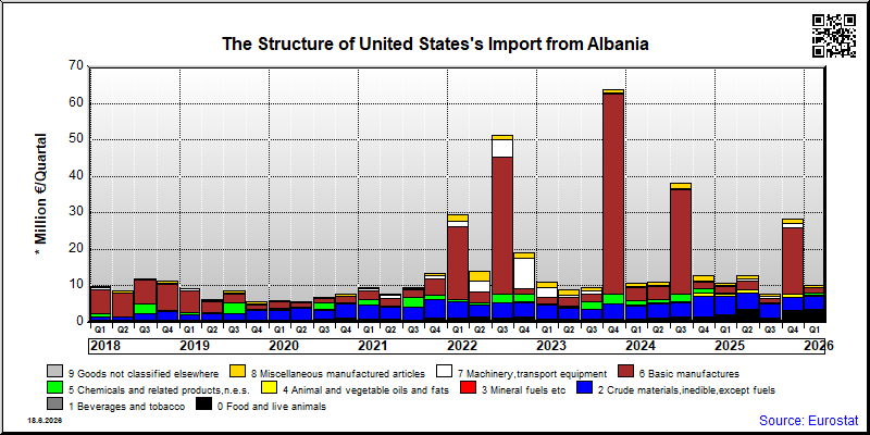 Albania