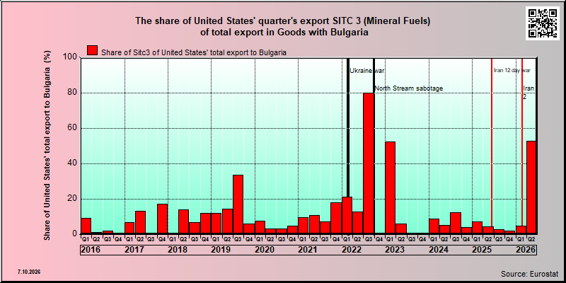 Bulgaria share of US sitc 3 export