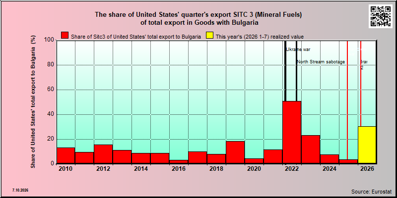 Bulgaria share of US sitc 3 export