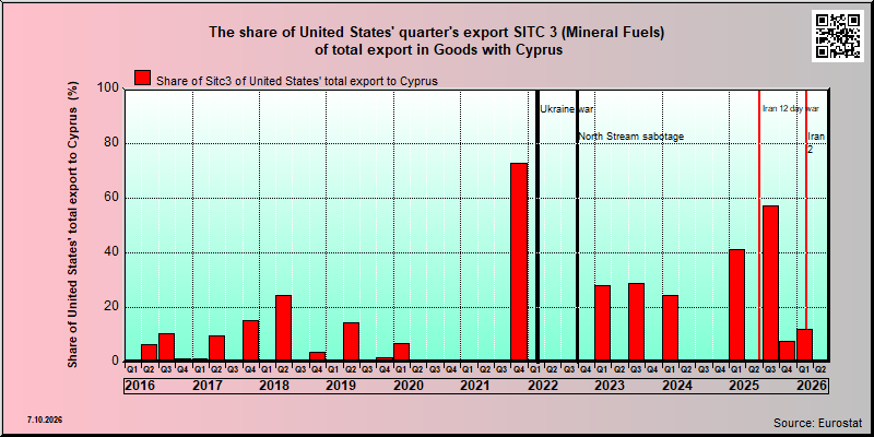 Cyprus share of US sitc 3 export