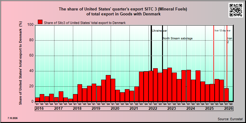Denmark share of US sitc 3 export