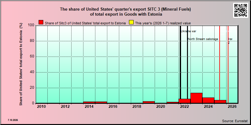 Estonia share of US sitc 3 export