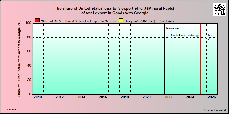 Georgia share of US sitc 3 export