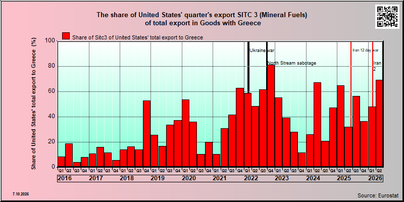 Greece share of US sitc 3 export