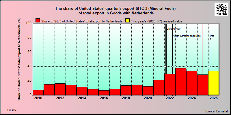 Netherlands share of US sitc 3 export