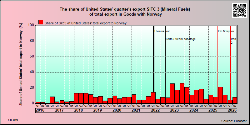 Norway share of US sitc 3 export