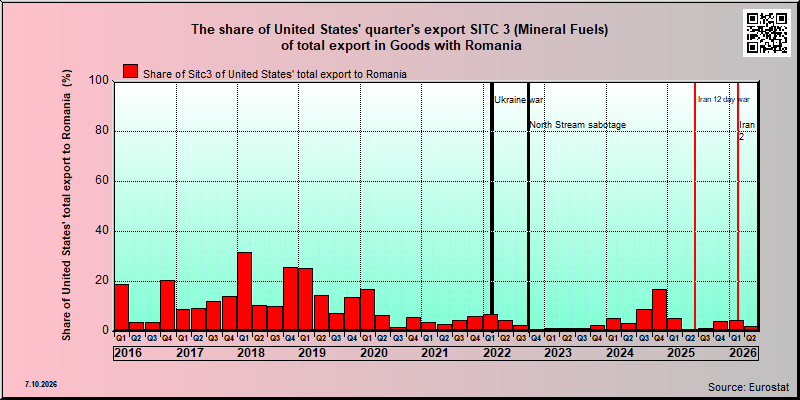 Romania share of US sitc 3 export