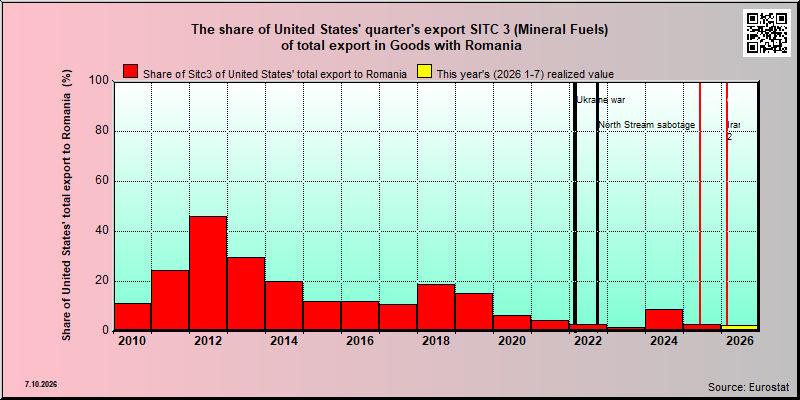 Romania share of US sitc 3 export