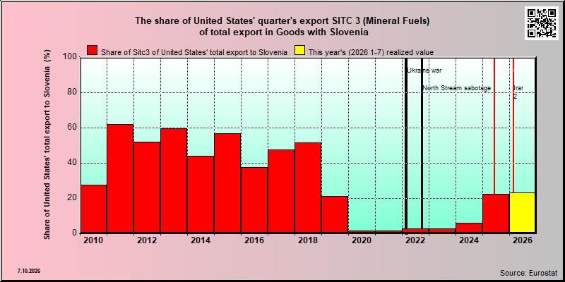 Slovenia share of US sitc 3 export