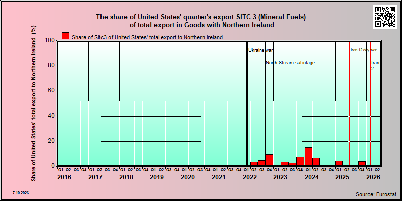 Northern Ireland share of US sitc 3 export