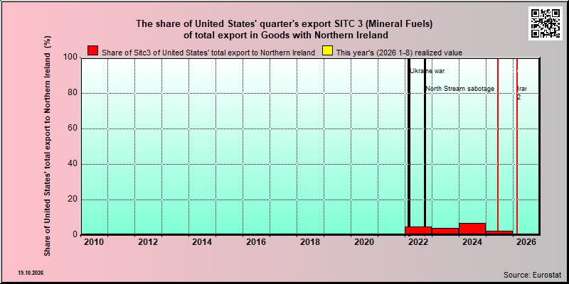 Northern Ireland share of US sitc 3 export