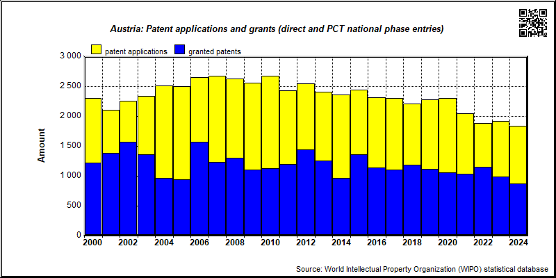 AUSTRIA: Total patent applications and patent grants (direct and PCT national phase entries)