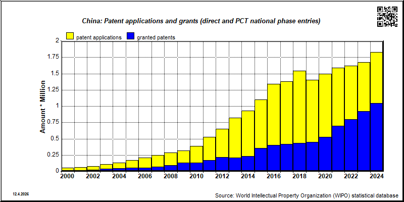 CHINA: Total patent applications and patent grants (direct and PCT national phase entries)