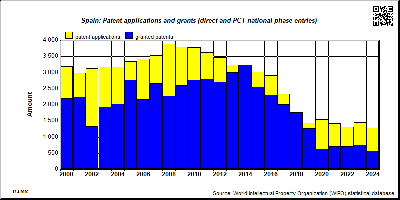 SPAIN: Total patent applications and patent grants (direct and PCT national phase entries)