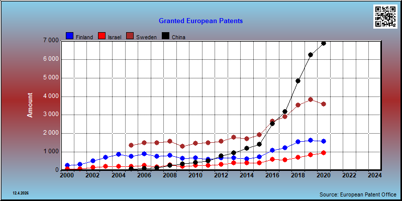 Total granted Euro-patents