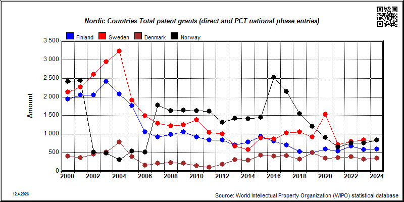 Total granted patents (direct and PCT national phase entries) in Sweden, Finland, Denmark and Norway