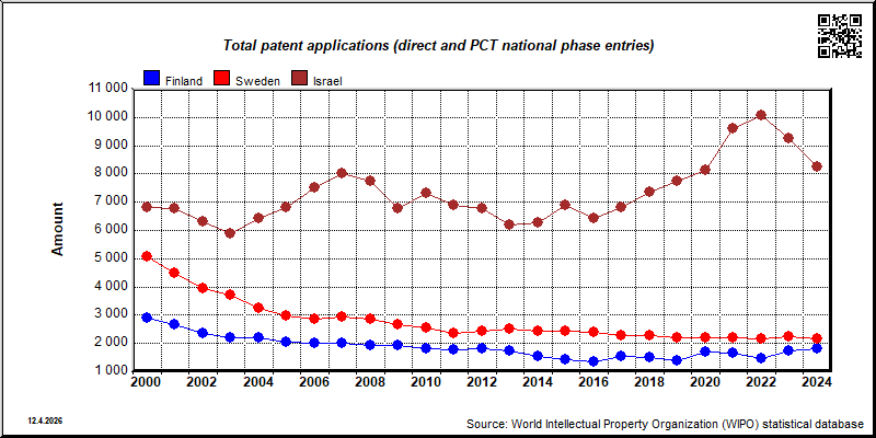 Total patent applications (direct and PCT national phase entries) in Sweden, Finland and Israel