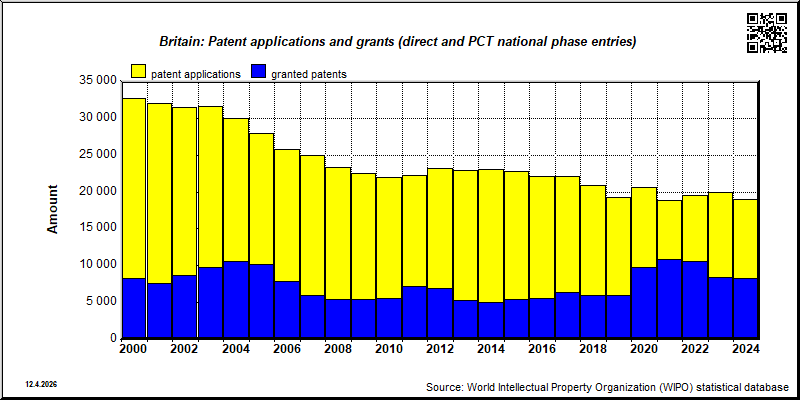 GREAT BRITAIN: Total patent applications and patent grants (direct and PCT national phase entries)