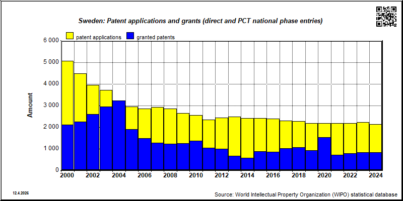 SWEDEN: Total patent applications and patent grants (direct and PCT national phase entries)