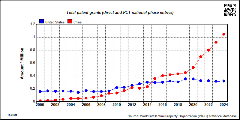 Total patent grants (direct and PCT national phase entries) in USA and China