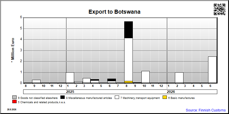 Botswana