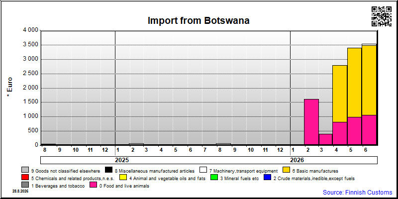 Botswana