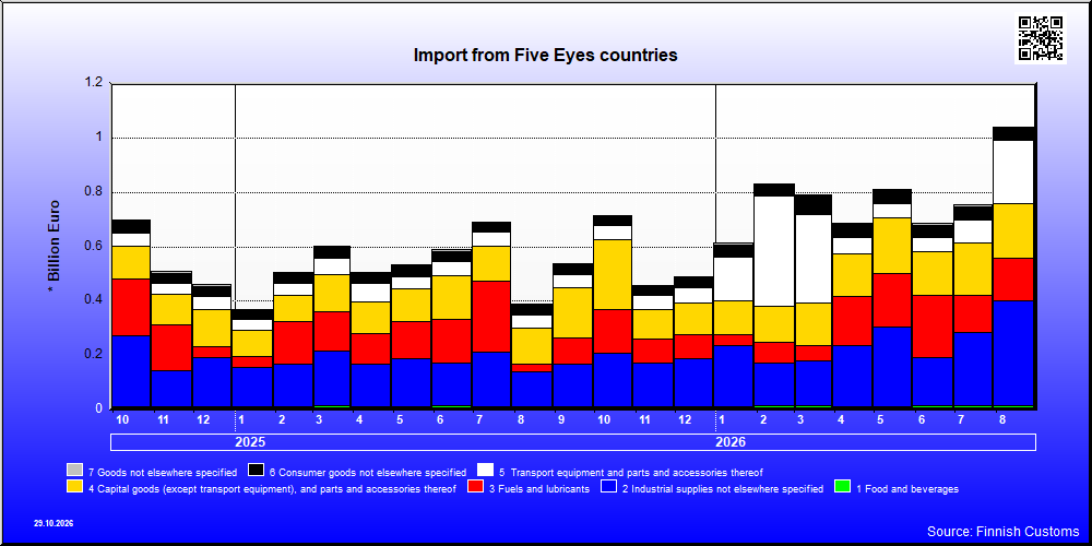 Five Eyes countries
