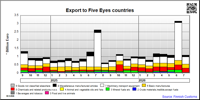 Five Eyes countries
