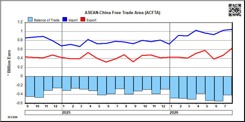 ASEAN-China Free Trade Area (ACFTA)