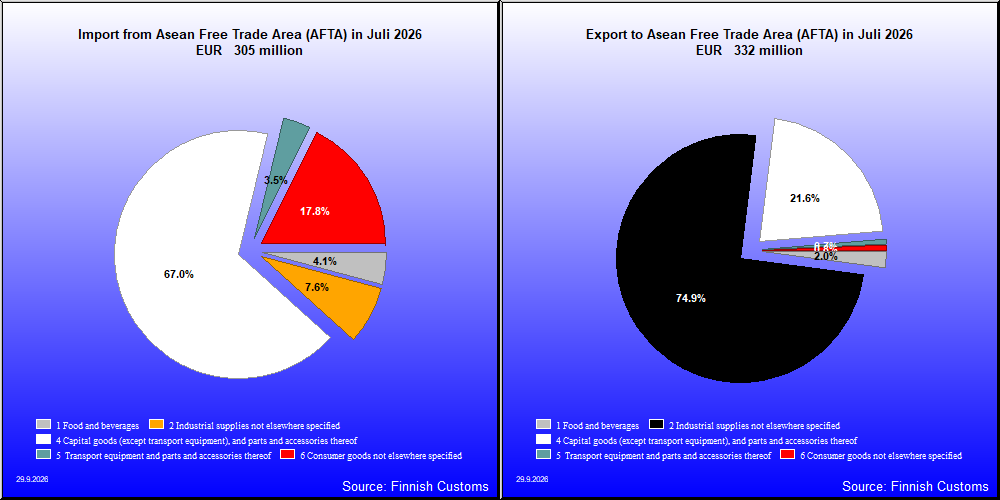 Asean Free Trade Area (AFTA)
