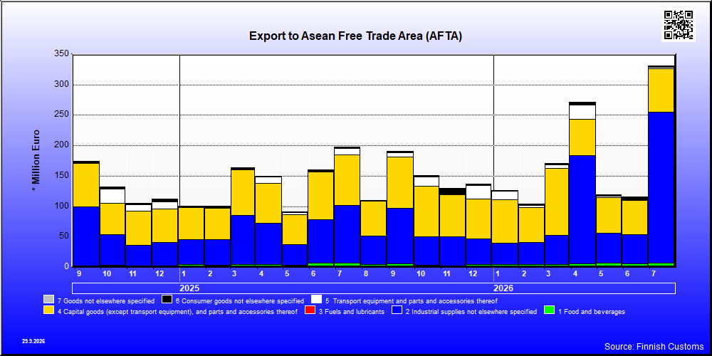 Asean Free Trade Area (AFTA)