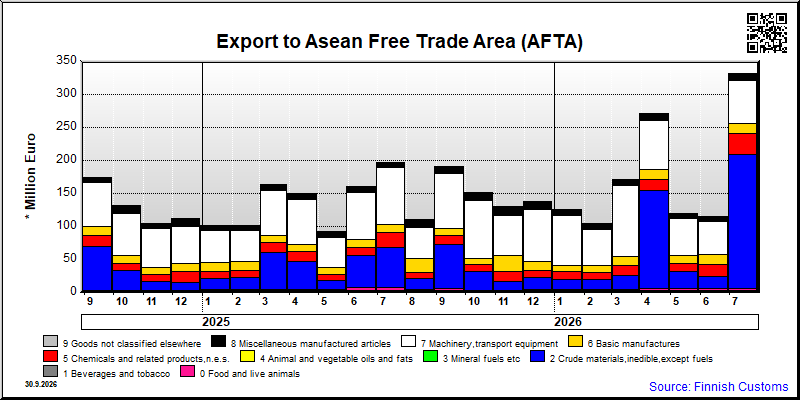 Asean Free Trade Area (AFTA)